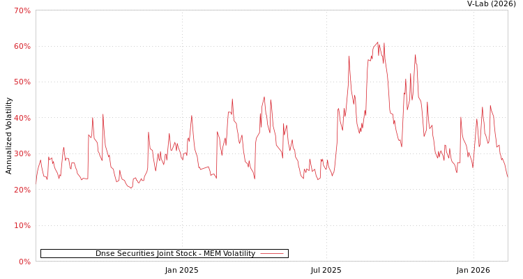 graph of Dnse Securities Joint Stock MEM