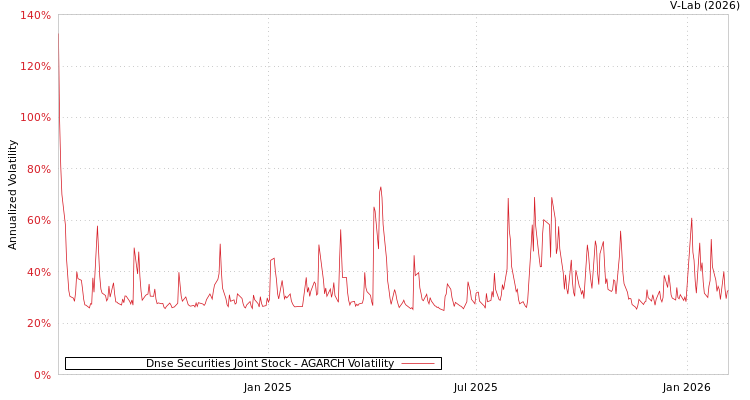 graph of Dnse Securities Joint Stock AGARCH