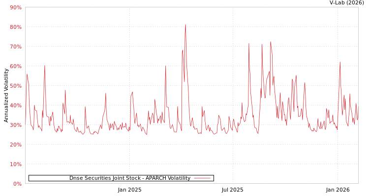 graph of Dnse Securities Joint Stock APARCH