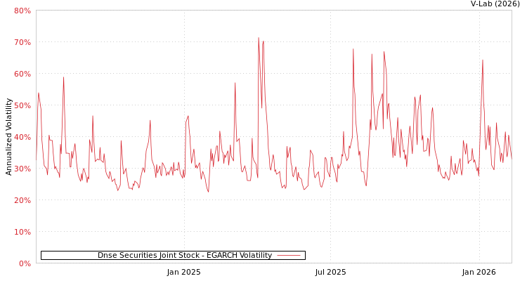 graph of Dnse Securities Joint Stock EGARCH