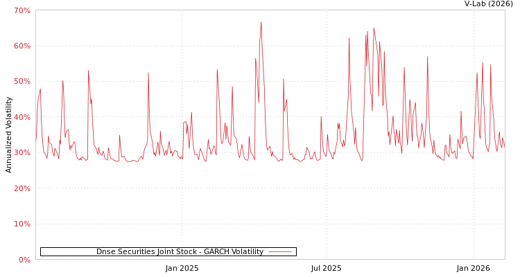 graph of Dnse Securities Joint Stock GARCH