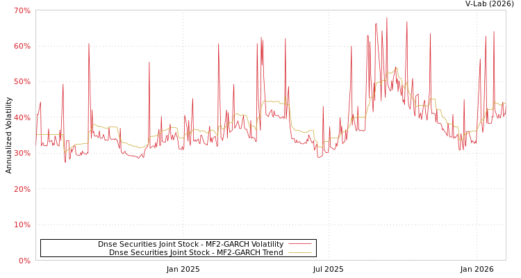 graph of Dnse Securities Joint Stock MF2-GARCH