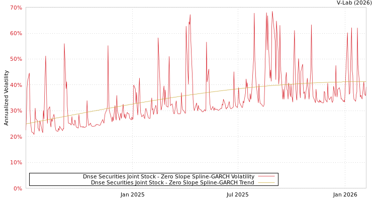 graph of Dnse Securities Joint Stock S0GARCH