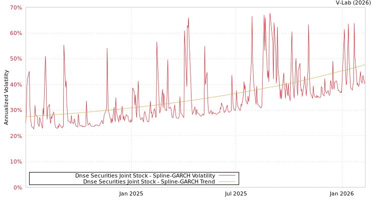 graph of Dnse Securities Joint Stock SGARCH