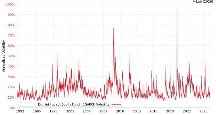 graph of Domini Impact Equity Fund EGARCH