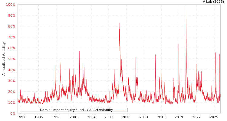 graph of Domini Impact Equity Fund GARCH
