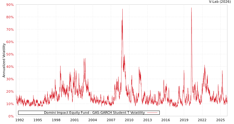graph of Domini Impact Equity Fund GAS-GARCH-T