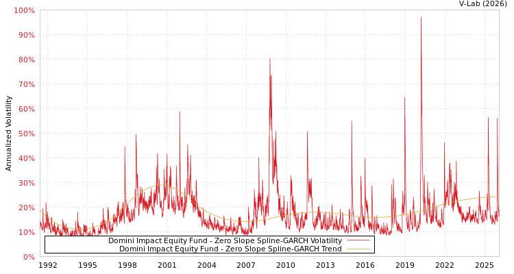 graph of Domini Impact Equity Fund S0GARCH