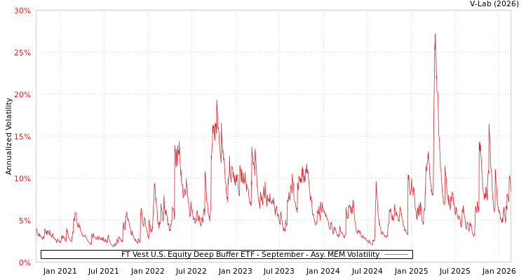 graph of FT Vest U.S. Equity Deep Buffer ETF - September AMEM