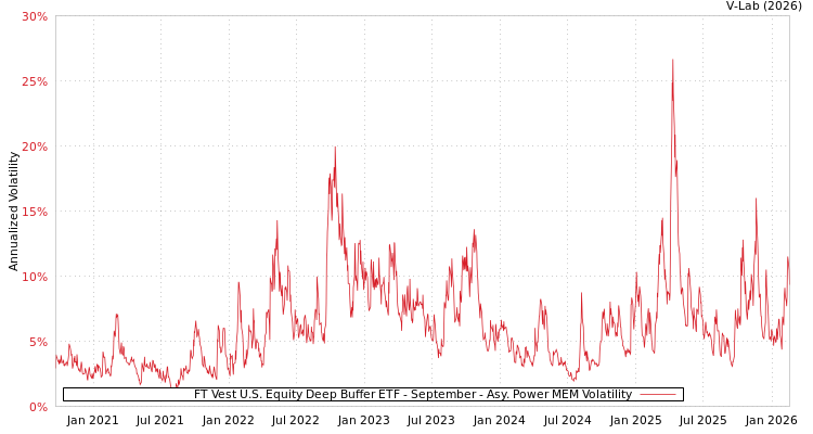 graph of FT Vest U.S. Equity Deep Buffer ETF - September APMEM