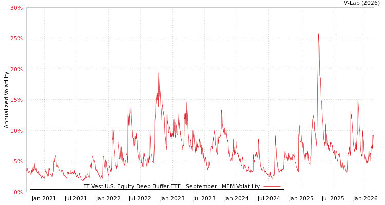 graph of FT Vest U.S. Equity Deep Buffer ETF - September MEM