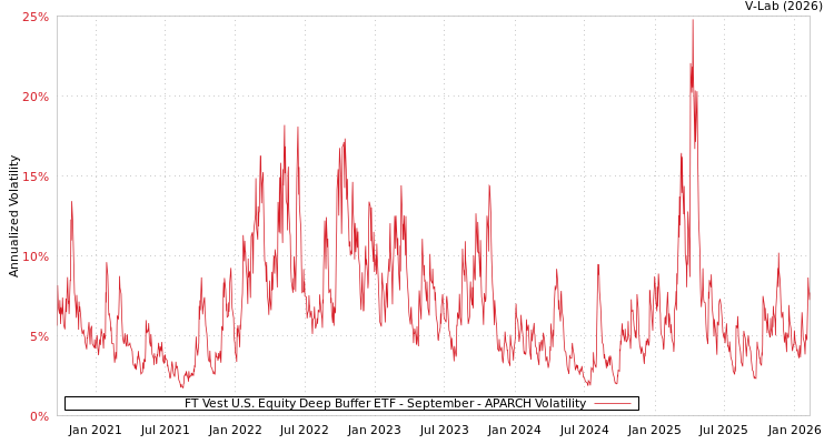 graph of FT Vest U.S. Equity Deep Buffer ETF - September APARCH