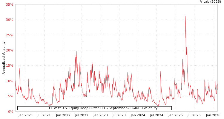 graph of FT Vest U.S. Equity Deep Buffer ETF - September EGARCH