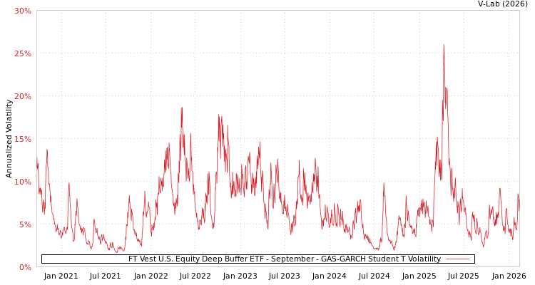 graph of FT Vest U.S. Equity Deep Buffer ETF - September GAS-GARCH-T