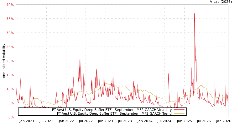 graph of FT Vest U.S. Equity Deep Buffer ETF - September MF2-GARCH