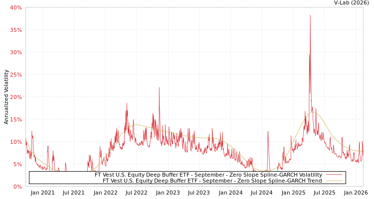graph of FT Vest U.S. Equity Deep Buffer ETF - September S0GARCH