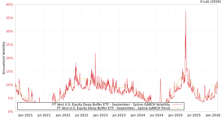 graph of FT Vest U.S. Equity Deep Buffer ETF - September SGARCH