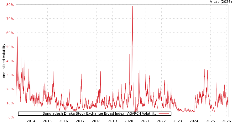 graph of Bangladesh Dhaka Stock Exchange Broad Index AGARCH