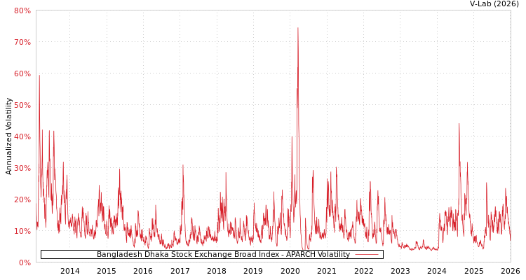 graph of Bangladesh Dhaka Stock Exchange Broad Index APARCH