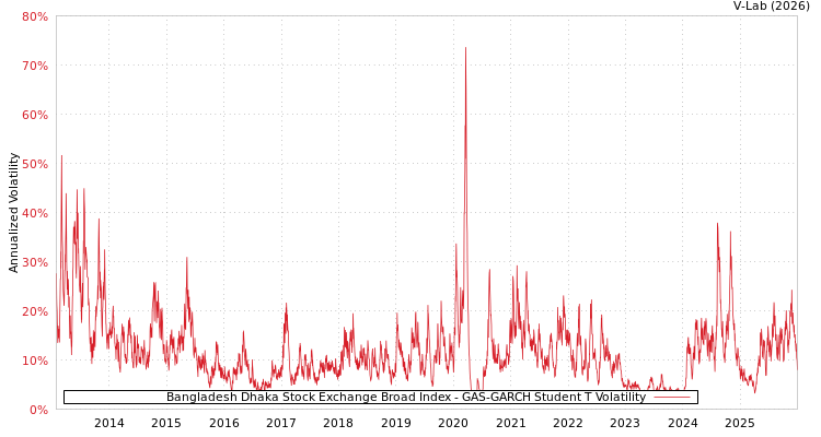 graph of Bangladesh Dhaka Stock Exchange Broad Index GAS-GARCH-T