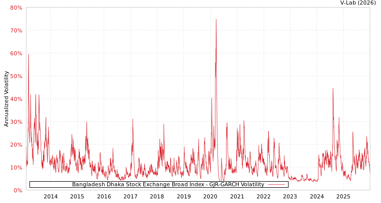graph of Bangladesh Dhaka Stock Exchange Broad Index GJR-GARCH