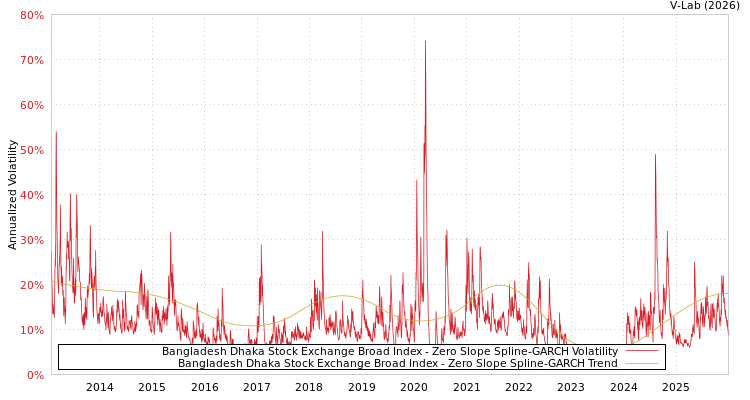 graph of Bangladesh Dhaka Stock Exchange Broad Index S0GARCH