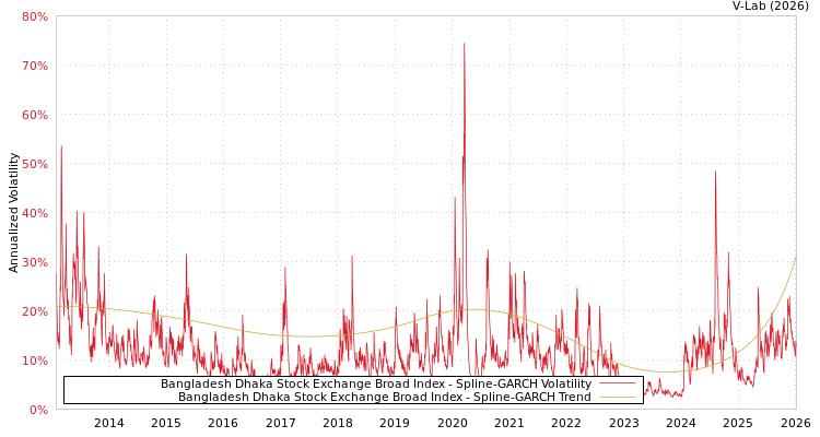 graph of Bangladesh Dhaka Stock Exchange Broad Index SGARCH