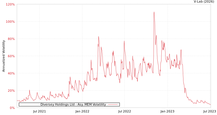 graph of Diversey Holdings Ltd AMEM