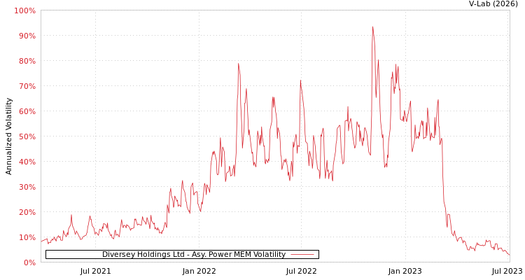 graph of Diversey Holdings Ltd APMEM