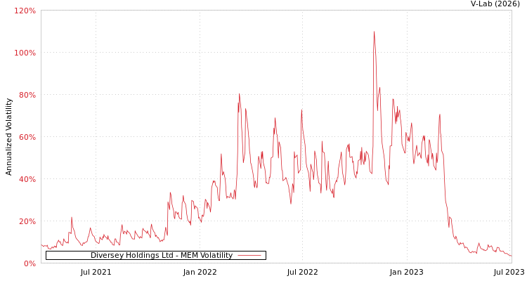 graph of Diversey Holdings Ltd MEM