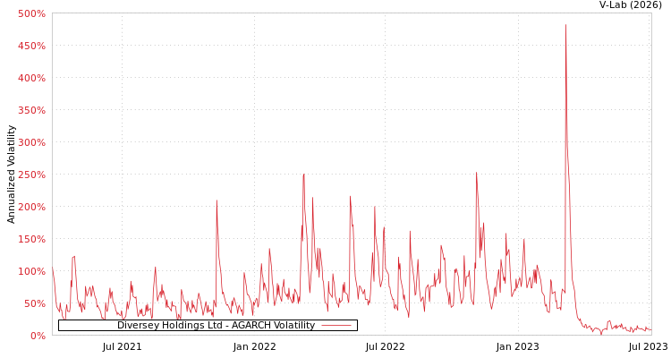 graph of Diversey Holdings Ltd AGARCH