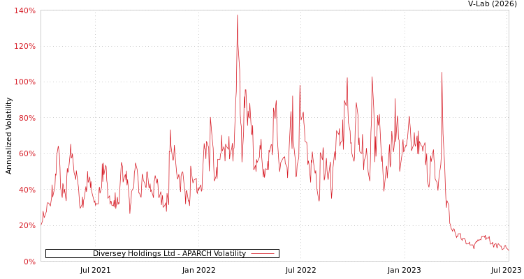 graph of Diversey Holdings Ltd APARCH