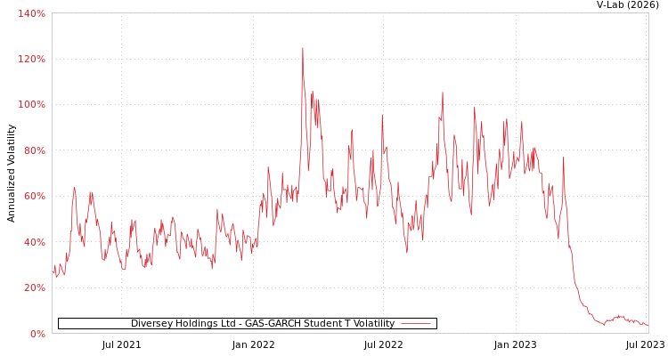 graph of Diversey Holdings Ltd GAS-GARCH-T