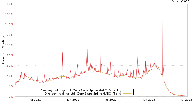 graph of Diversey Holdings Ltd S0GARCH