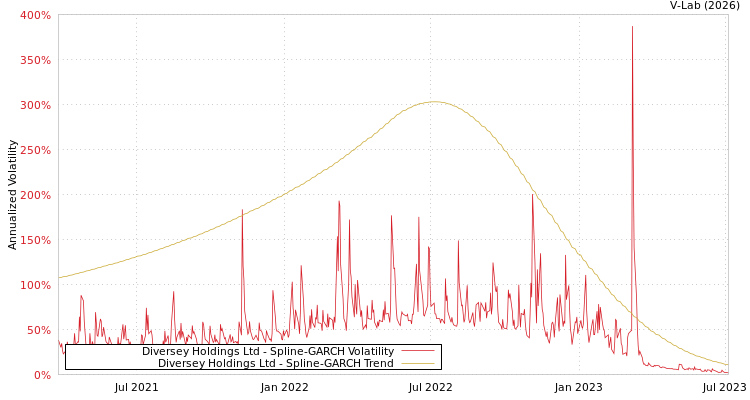 graph of Diversey Holdings Ltd SGARCH