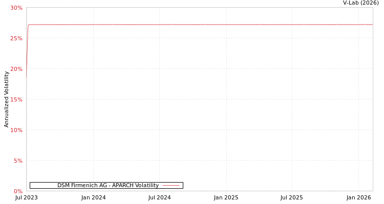 graph of DSM Firmenich AG APARCH