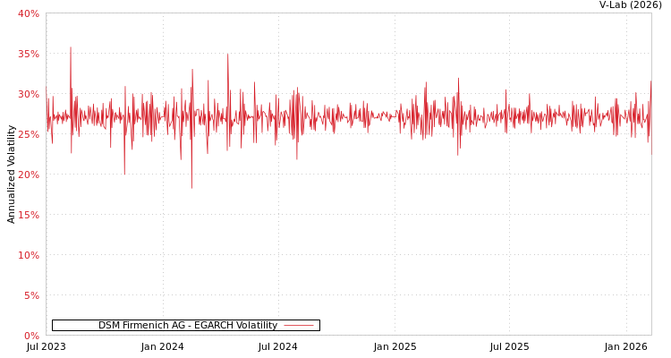 graph of DSM Firmenich AG EGARCH