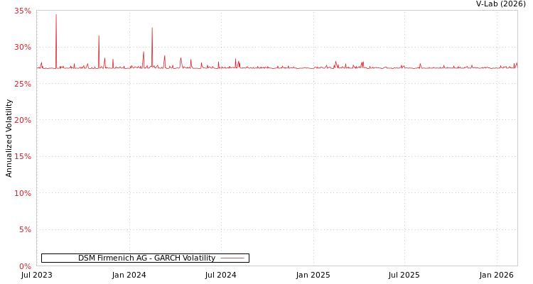 graph of DSM Firmenich AG GARCH