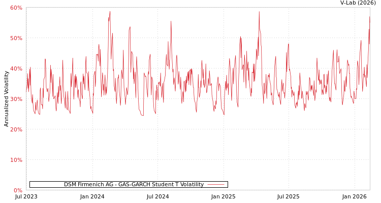 graph of DSM Firmenich AG GAS-GARCH-T