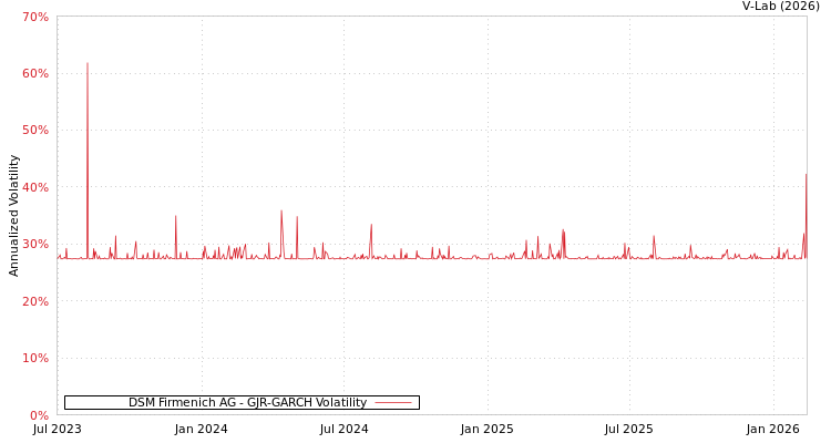graph of DSM Firmenich AG GJR-GARCH
