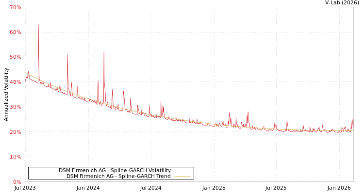 graph of DSM Firmenich AG SGARCH