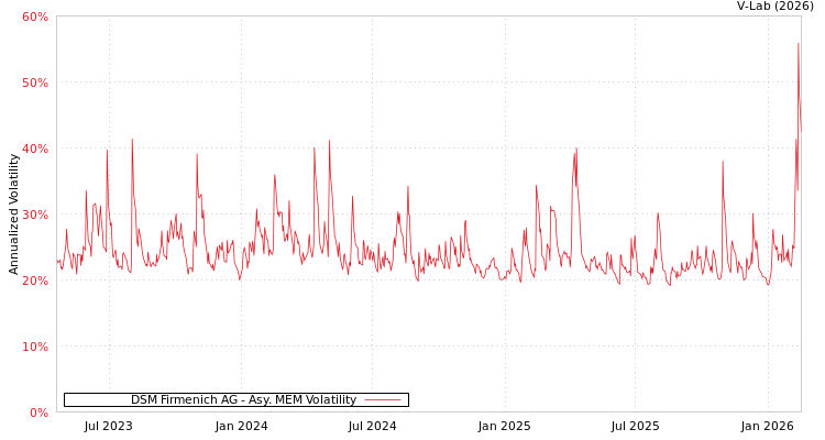 graph of DSM Firmenich AG AMEM