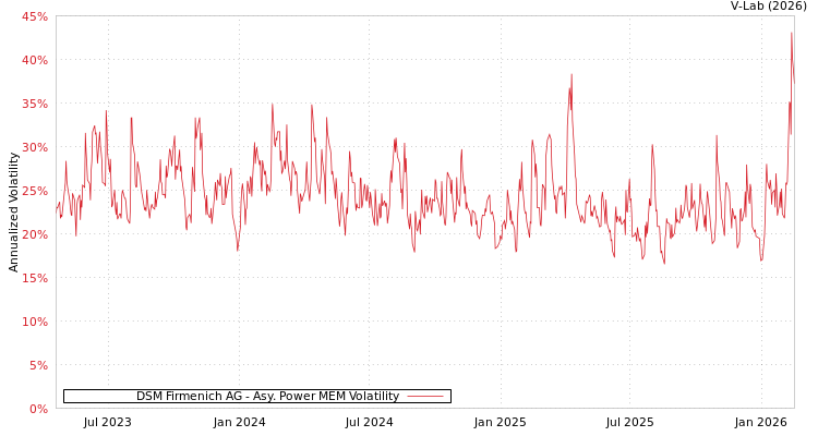 graph of DSM Firmenich AG APMEM