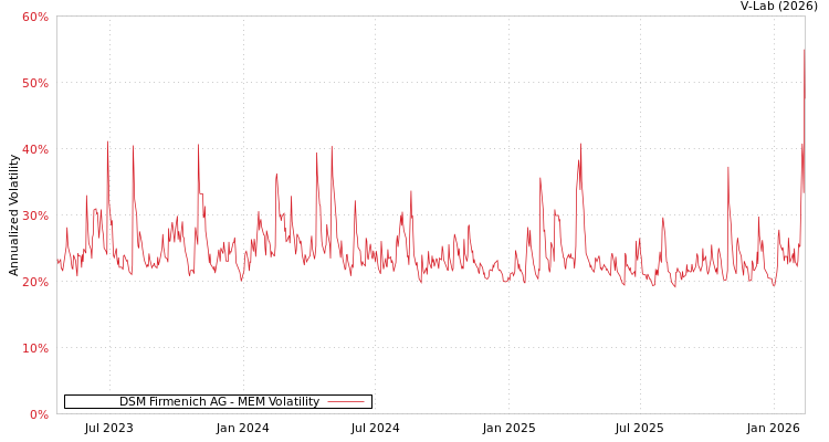 graph of DSM Firmenich AG MEM
