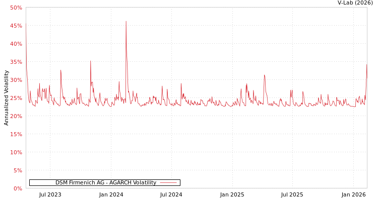 graph of DSM Firmenich AG AGARCH