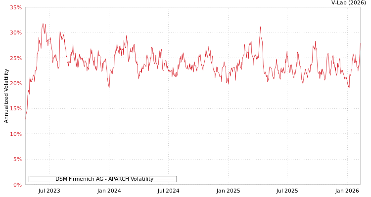 graph of DSM Firmenich AG APARCH