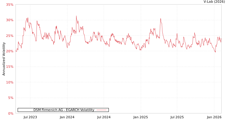 graph of DSM Firmenich AG EGARCH