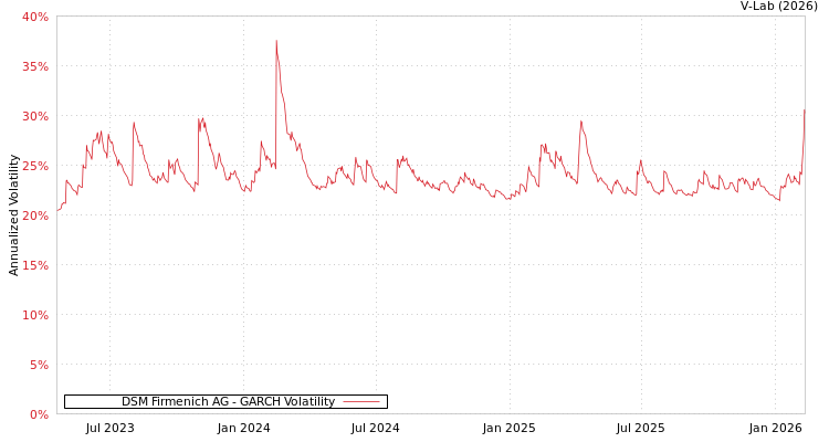 graph of DSM Firmenich AG GARCH