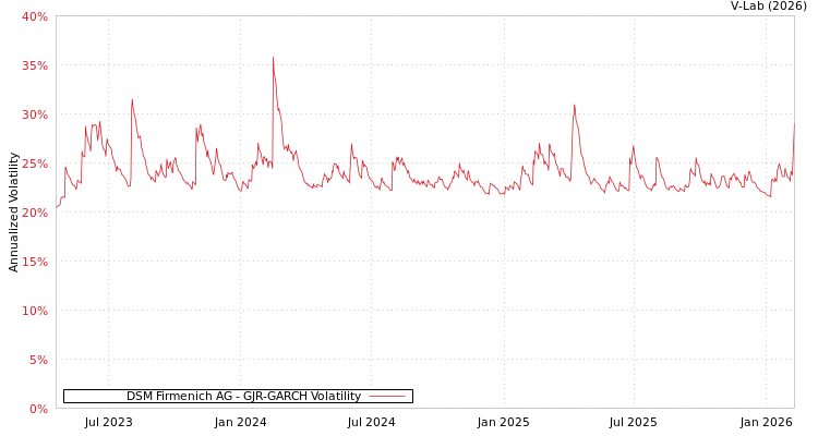 graph of DSM Firmenich AG GJR-GARCH