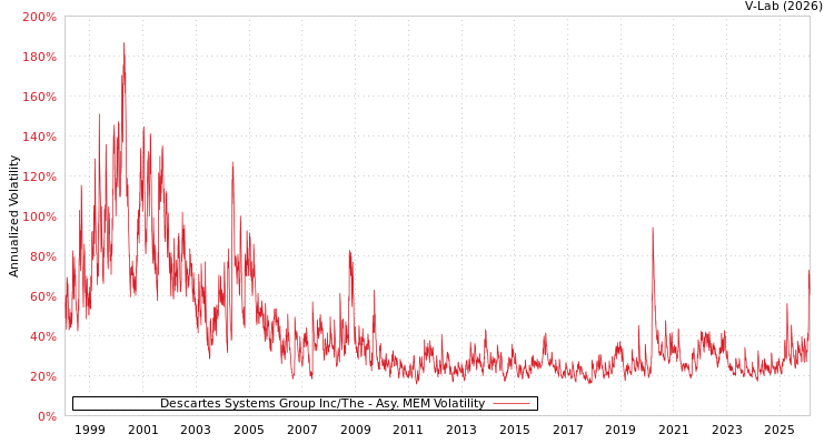 graph of Descartes Systems Group Inc/The AMEM